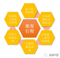 如何让旅客愉快地购买航空附加服务产品