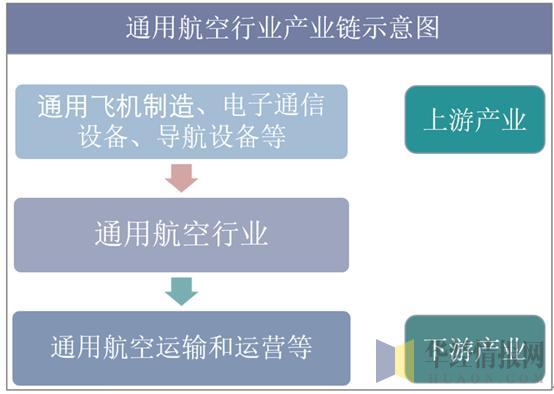 2019年中国通用航空器数量达2368架 市场需求潜力待释放